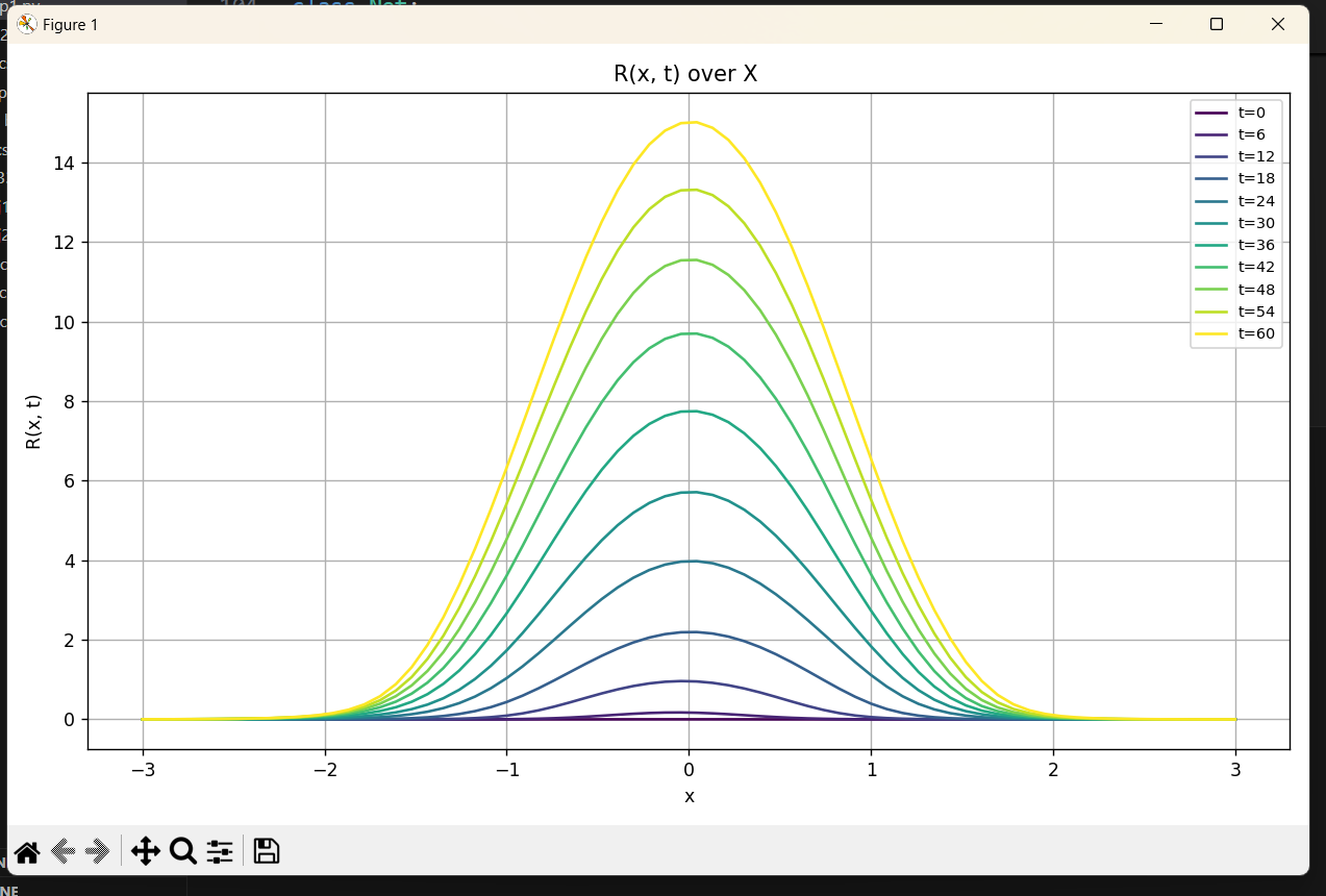 R(x,t) - Recovered Population